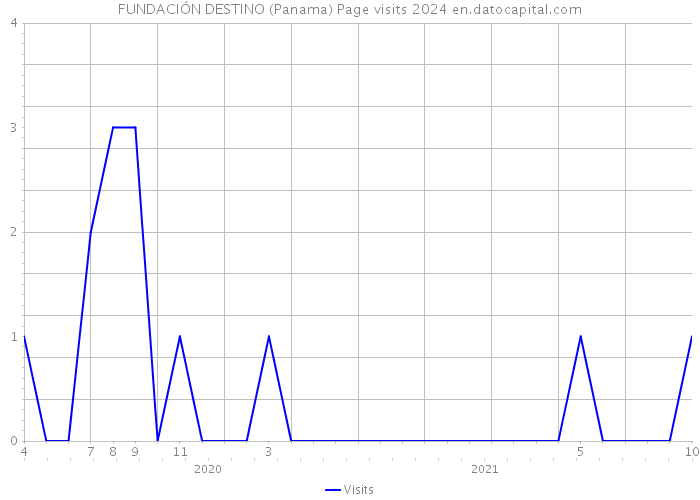 FUNDACIÓN DESTINO (Panama) Page visits 2024 
