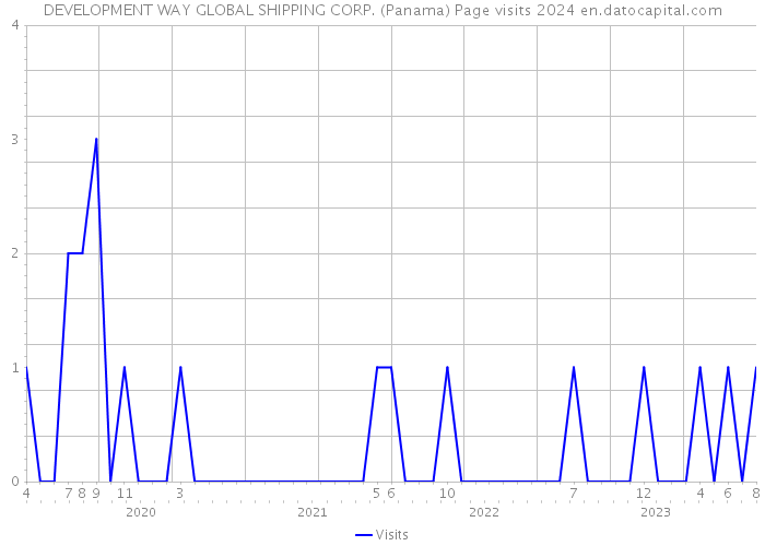DEVELOPMENT WAY GLOBAL SHIPPING CORP. (Panama) Page visits 2024 