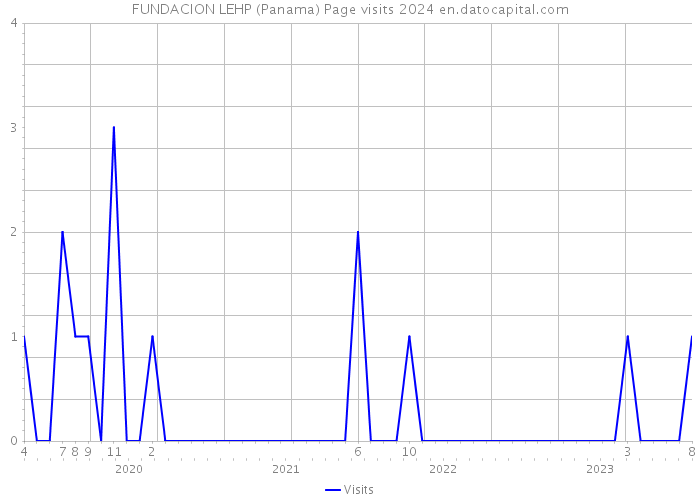 FUNDACION LEHP (Panama) Page visits 2024 