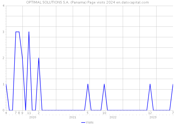 OPTIMAL SOLUTIONS S.A. (Panama) Page visits 2024 