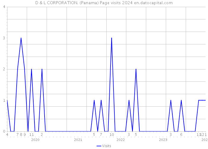 D & L CORPORATION. (Panama) Page visits 2024 