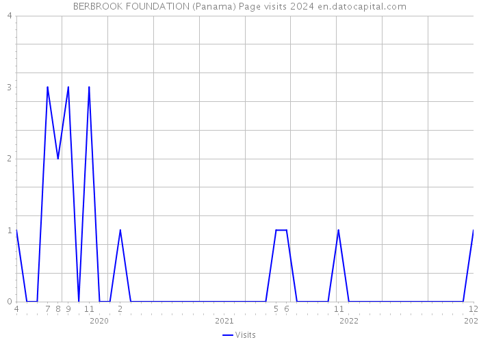 BERBROOK FOUNDATION (Panama) Page visits 2024 