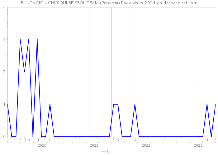 FUNDACION CHIRIQUI BEISBOL TEAM (Panama) Page visits 2024 