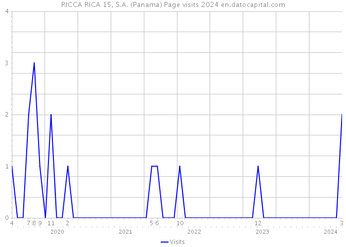 RICCA RICA 15, S.A. (Panama) Page visits 2024 
