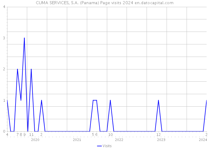 CUMA SERVICES, S.A. (Panama) Page visits 2024 