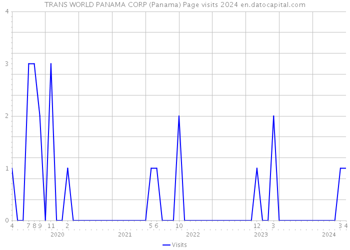 TRANS WORLD PANAMA CORP (Panama) Page visits 2024 
