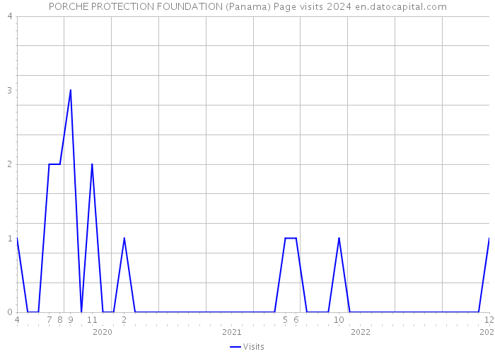PORCHE PROTECTION FOUNDATION (Panama) Page visits 2024 
