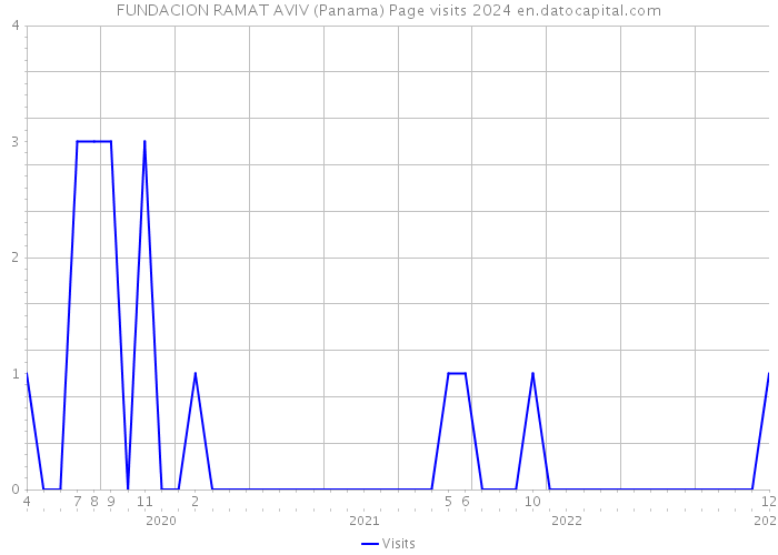 FUNDACION RAMAT AVIV (Panama) Page visits 2024 