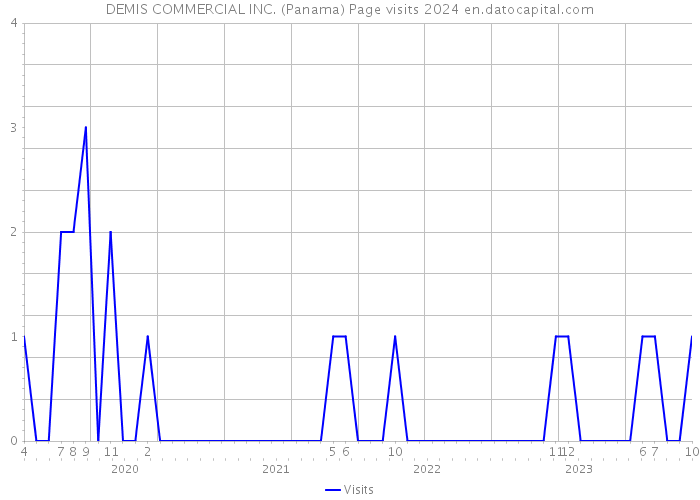 DEMIS COMMERCIAL INC. (Panama) Page visits 2024 