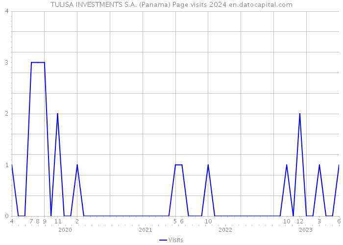 TULISA INVESTMENTS S.A. (Panama) Page visits 2024 