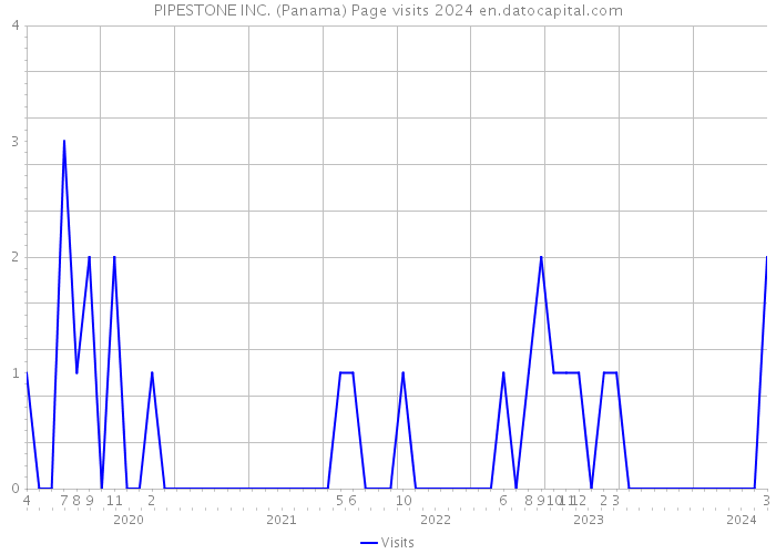 PIPESTONE INC. (Panama) Page visits 2024 