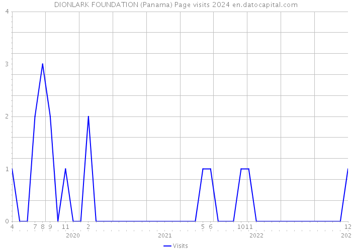 DIONLARK FOUNDATION (Panama) Page visits 2024 