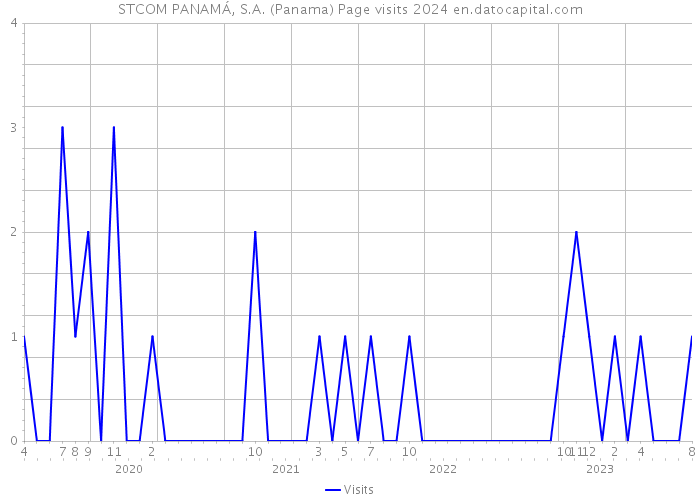STCOM PANAMÁ, S.A. (Panama) Page visits 2024 