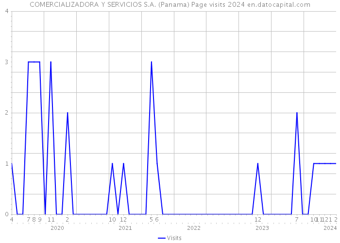 COMERCIALIZADORA Y SERVICIOS S.A. (Panama) Page visits 2024 