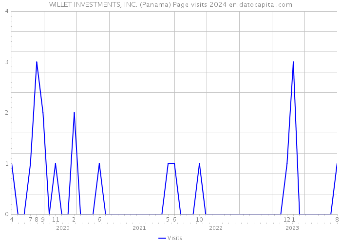 WILLET INVESTMENTS, INC. (Panama) Page visits 2024 