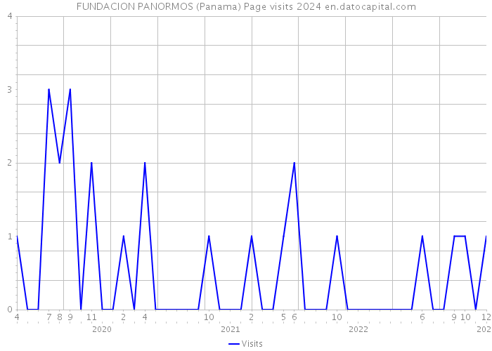 FUNDACION PANORMOS (Panama) Page visits 2024 