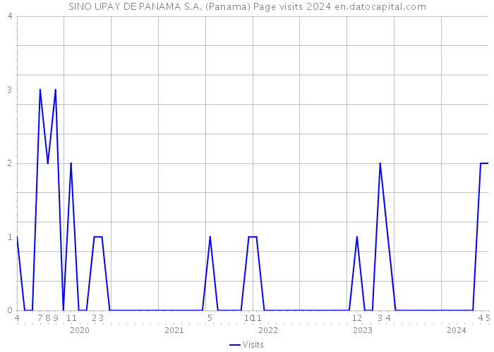 SINO UPAY DE PANAMA S.A. (Panama) Page visits 2024 