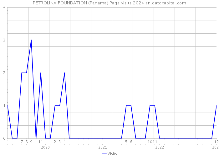 PETROLINA FOUNDATION (Panama) Page visits 2024 