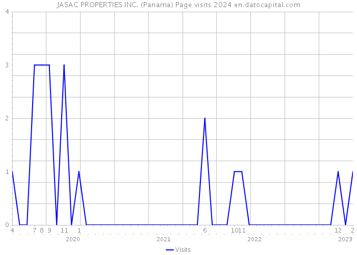 JASAC PROPERTIES INC. (Panama) Page visits 2024 
