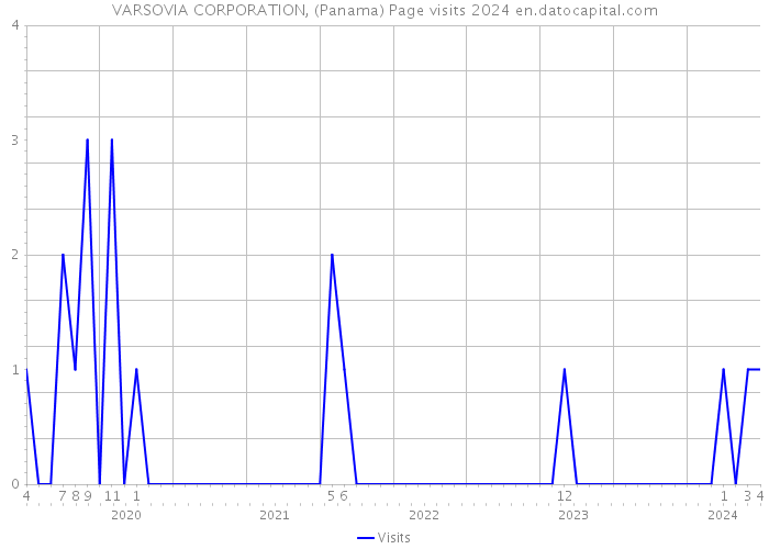 VARSOVIA CORPORATION, (Panama) Page visits 2024 