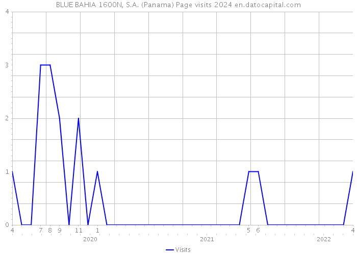 BLUE BAHIA 1600N, S.A. (Panama) Page visits 2024 