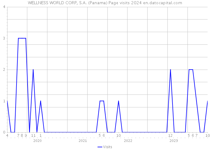 WELLNESS WORLD CORP, S.A. (Panama) Page visits 2024 