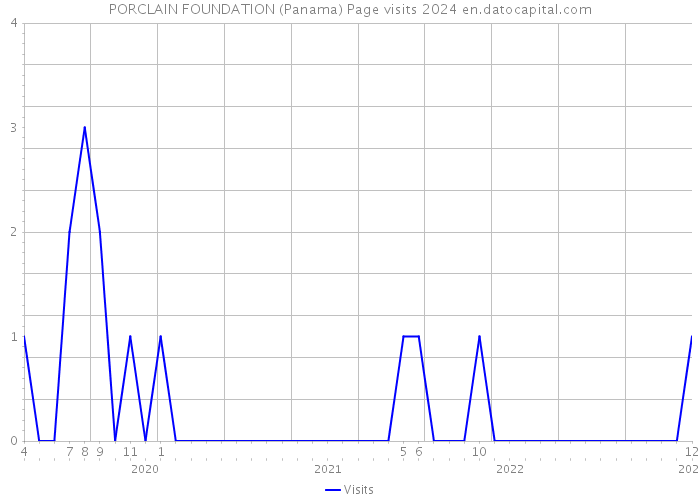 PORCLAIN FOUNDATION (Panama) Page visits 2024 