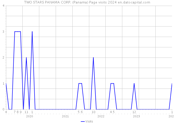 TWO STARS PANAMA CORP. (Panama) Page visits 2024 