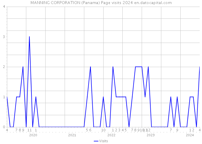 MANNING CORPORATION (Panama) Page visits 2024 