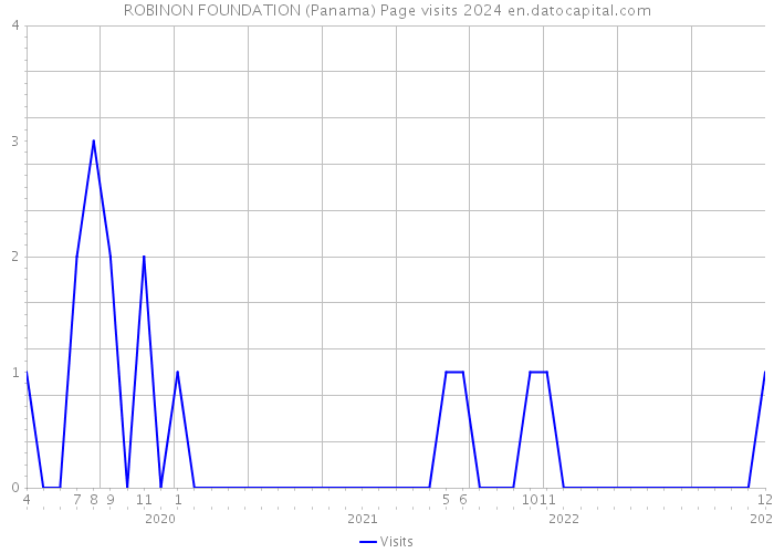 ROBINON FOUNDATION (Panama) Page visits 2024 