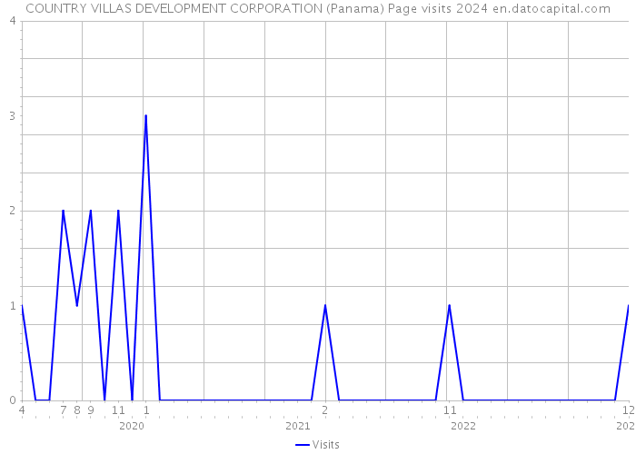 COUNTRY VILLAS DEVELOPMENT CORPORATION (Panama) Page visits 2024 