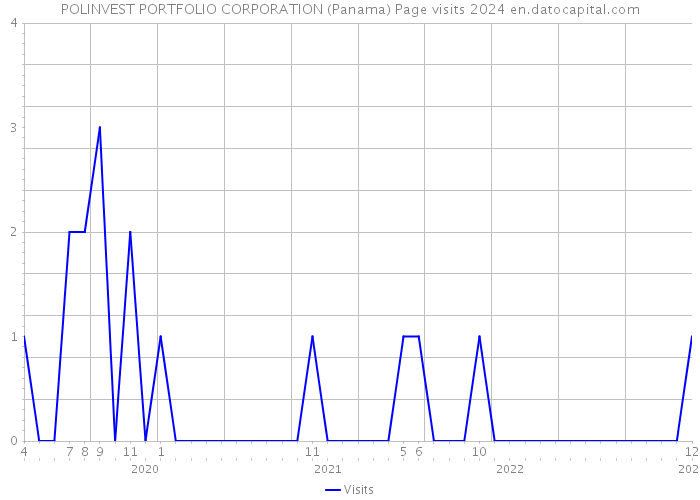 POLINVEST PORTFOLIO CORPORATION (Panama) Page visits 2024 