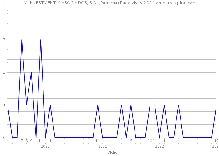 JM INVESTMENT Y ASOCIADOS, S.A. (Panama) Page visits 2024 