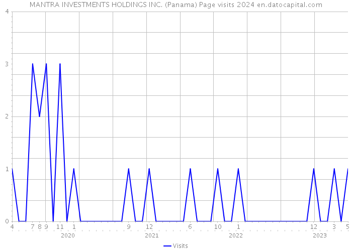 MANTRA INVESTMENTS HOLDINGS INC. (Panama) Page visits 2024 