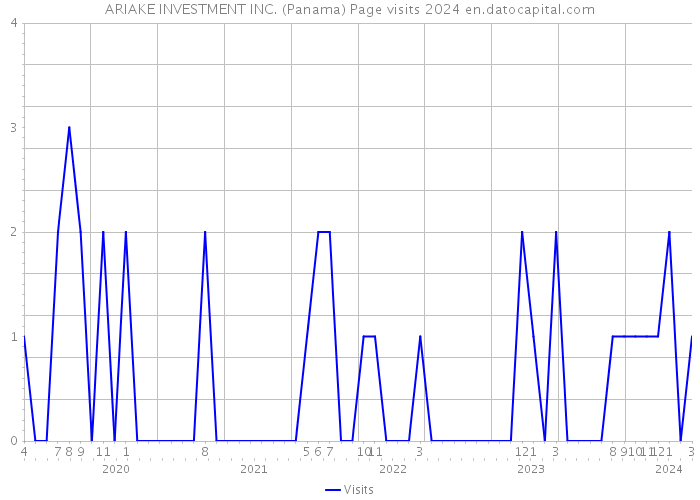ARIAKE INVESTMENT INC. (Panama) Page visits 2024 