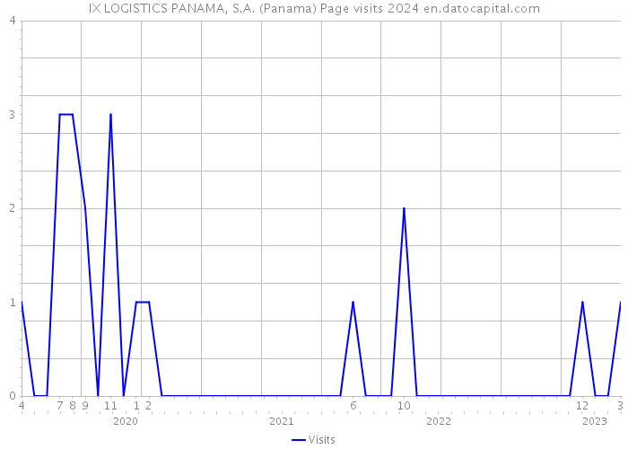 IX LOGISTICS PANAMA, S.A. (Panama) Page visits 2024 
