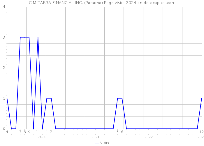 CIMITARRA FINANCIAL INC. (Panama) Page visits 2024 
