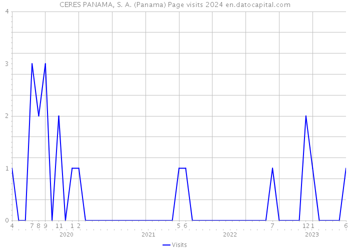 CERES PANAMA, S. A. (Panama) Page visits 2024 