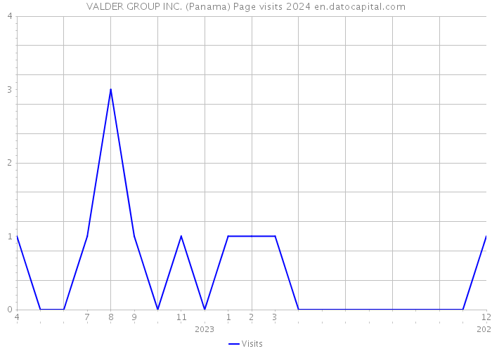 VALDER GROUP INC. (Panama) Page visits 2024 