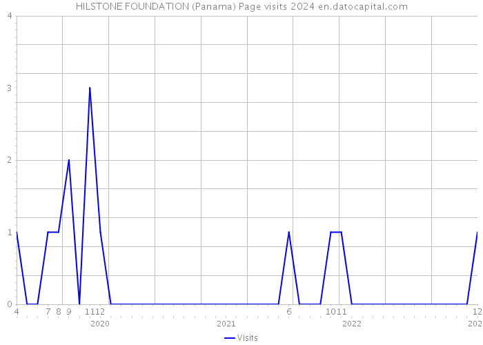 HILSTONE FOUNDATION (Panama) Page visits 2024 