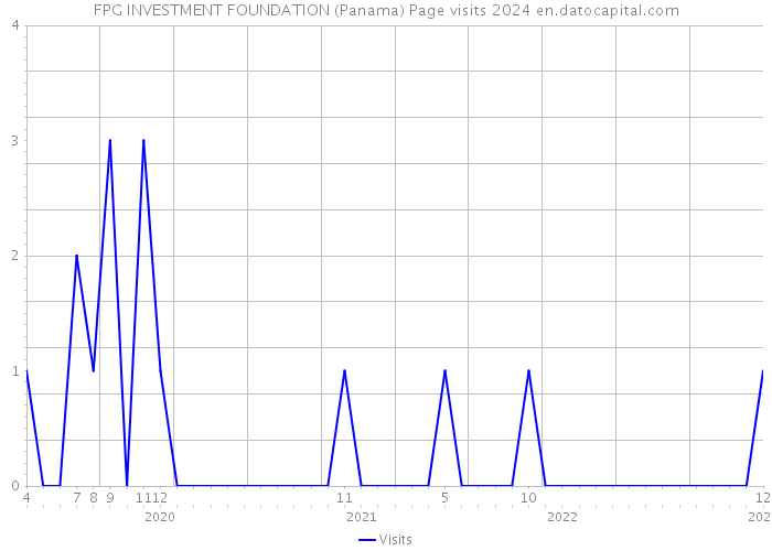 FPG INVESTMENT FOUNDATION (Panama) Page visits 2024 