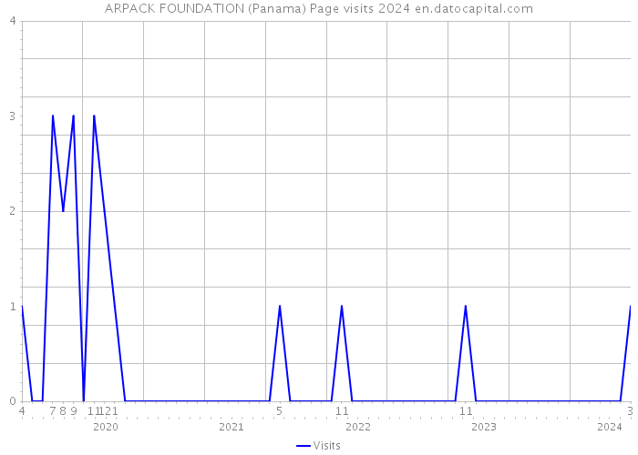 ARPACK FOUNDATION (Panama) Page visits 2024 