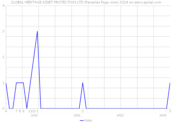 GLOBAL HERITAGE ASSET PROTECTION LTD (Panama) Page visits 2024 