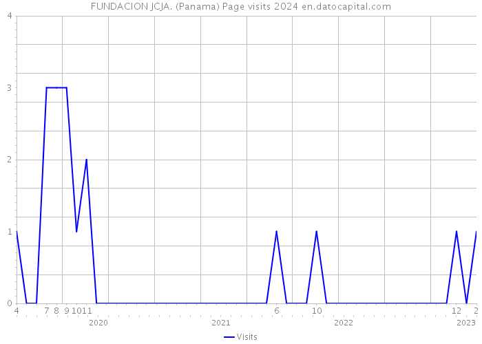 FUNDACION JCJA. (Panama) Page visits 2024 