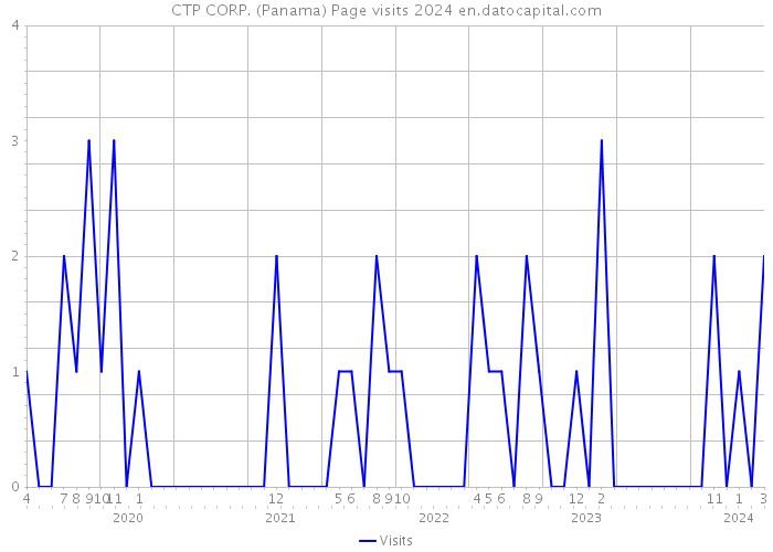 CTP CORP. (Panama) Page visits 2024 