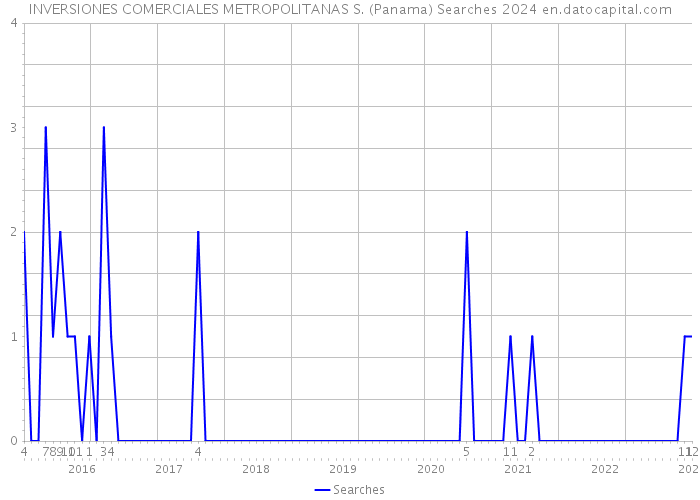 INVERSIONES COMERCIALES METROPOLITANAS S. (Panama) Searches 2024 