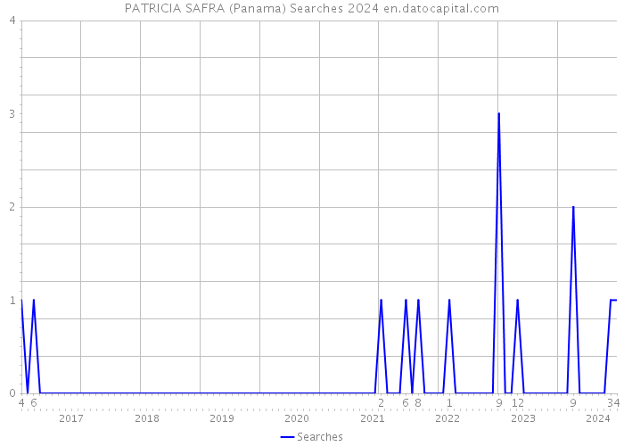 PATRICIA SAFRA (Panama) Searches 2024 
