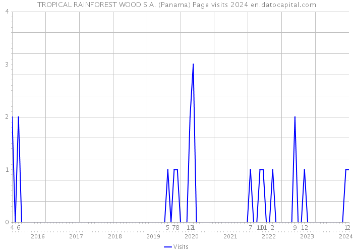 TROPICAL RAINFOREST WOOD S.A. (Panama) Page visits 2024 