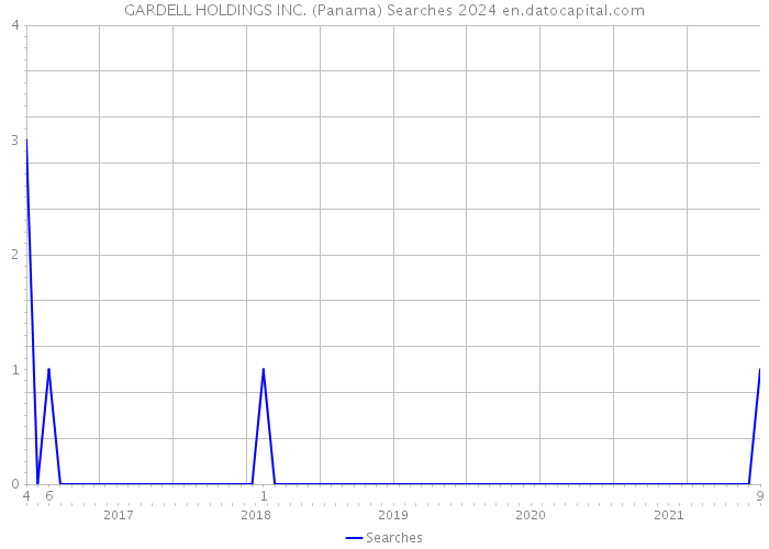 GARDELL HOLDINGS INC. (Panama) Searches 2024 
