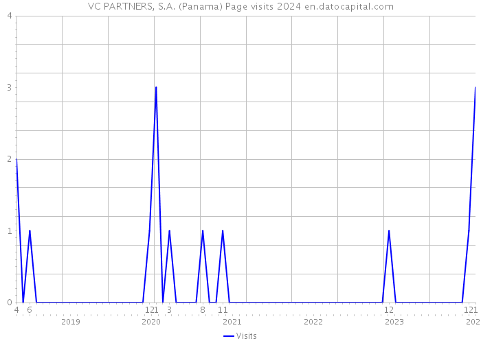 VC PARTNERS, S.A. (Panama) Page visits 2024 